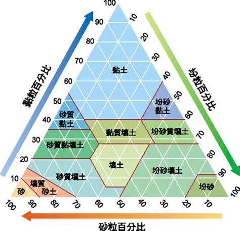 土壤質地三角圖怎麼看